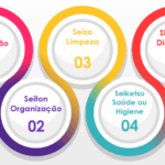 Treinamento 5S: Como Desenvolver uma Cultura de Excelência na Indústria