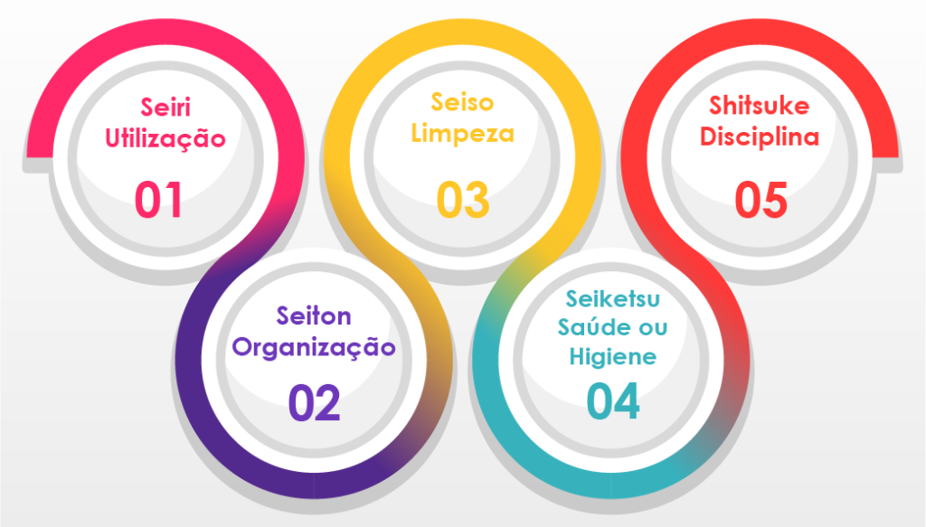 Treinamento 5S: Como Desenvolver uma Cultura de Excelência na Indústria